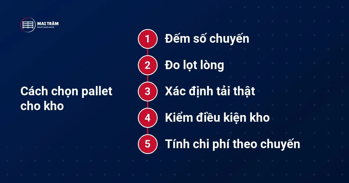 Sơ đồ năm bước chọn pallet cho kho: đếm số chuyến, đo lọt lòng, xác định tải thật, kiểm điều kiện kho, tính chi phí theo chuyến